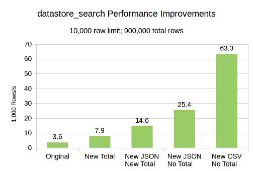 datastore_search Performance Improvements