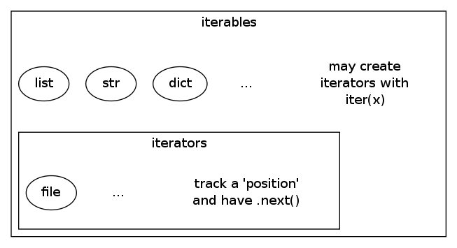 Iterators are Iterables with next()